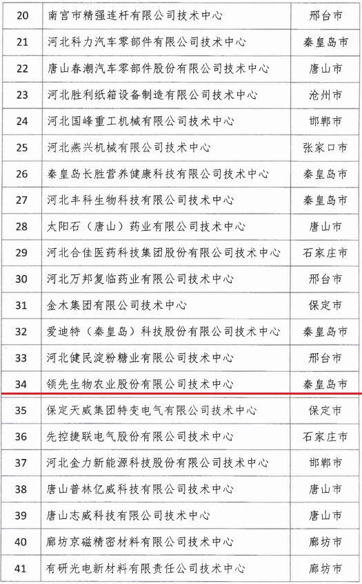 2018年河北省新認(rèn)定為、省級(jí)企業(yè)技術(shù)中心名單出爐！