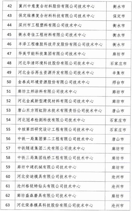 2018年河北省新認(rèn)定為、省級(jí)企業(yè)技術(shù)中心名單出爐！