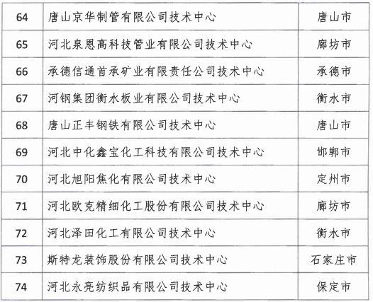 2018年河北省新認(rèn)定為、省級(jí)企業(yè)技術(shù)中心名單出爐！